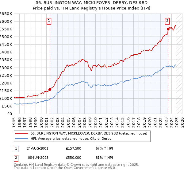 56, BURLINGTON WAY, MICKLEOVER, DERBY, DE3 9BD: Price paid vs HM Land Registry's House Price Index