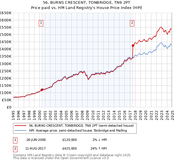 56, BURNS CRESCENT, TONBRIDGE, TN9 2PT: Price paid vs HM Land Registry's House Price Index