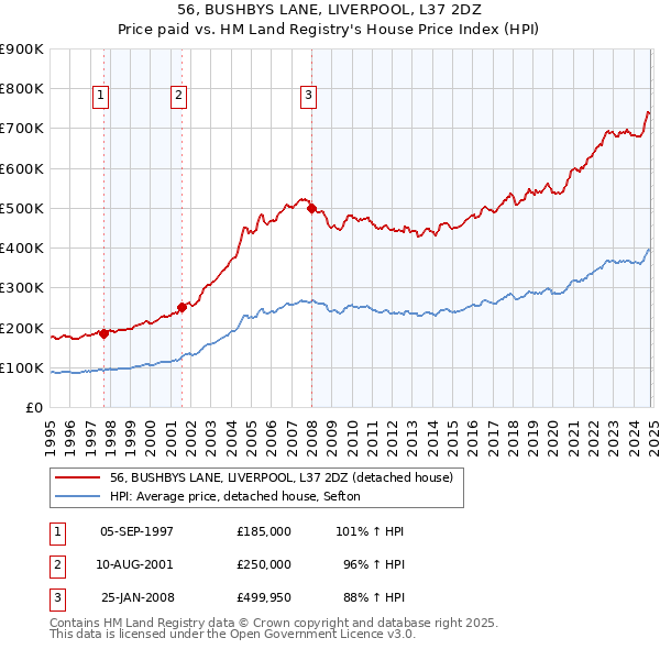 56, BUSHBYS LANE, LIVERPOOL, L37 2DZ: Price paid vs HM Land Registry's House Price Index