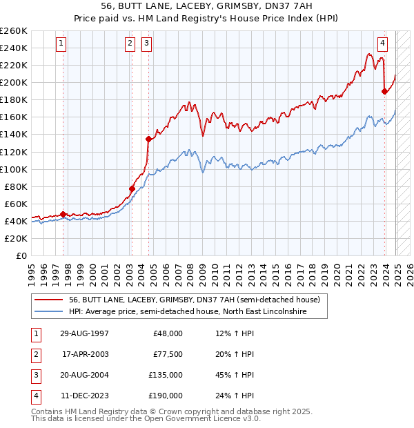 56, BUTT LANE, LACEBY, GRIMSBY, DN37 7AH: Price paid vs HM Land Registry's House Price Index