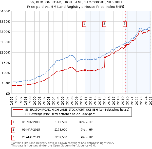 56, BUXTON ROAD, HIGH LANE, STOCKPORT, SK6 8BH: Price paid vs HM Land Registry's House Price Index