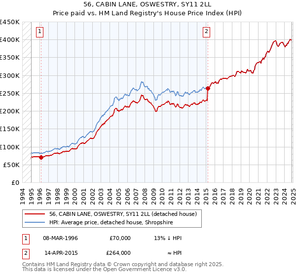 56, CABIN LANE, OSWESTRY, SY11 2LL: Price paid vs HM Land Registry's House Price Index