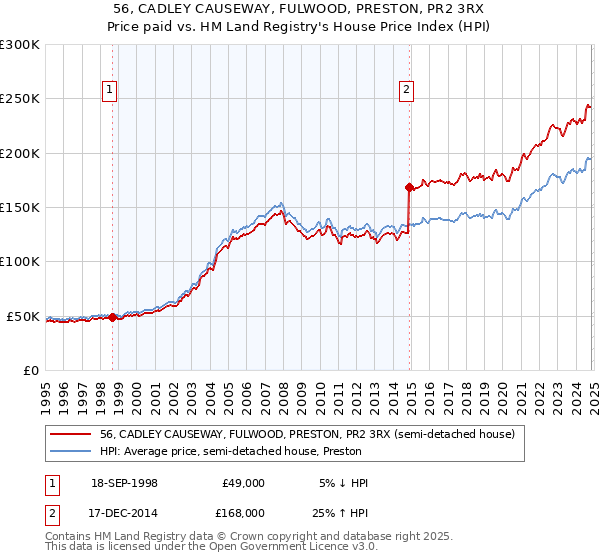 56, CADLEY CAUSEWAY, FULWOOD, PRESTON, PR2 3RX: Price paid vs HM Land Registry's House Price Index