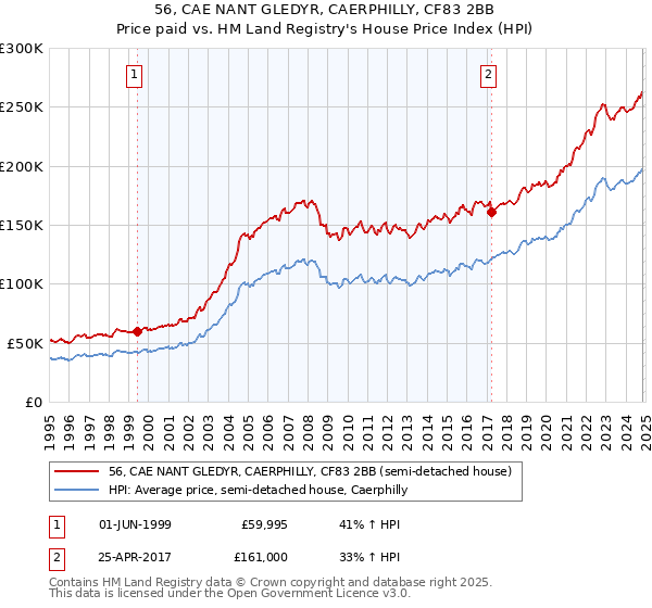 56, CAE NANT GLEDYR, CAERPHILLY, CF83 2BB: Price paid vs HM Land Registry's House Price Index