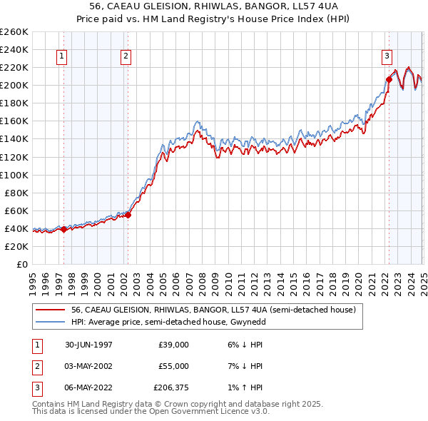 56, CAEAU GLEISION, RHIWLAS, BANGOR, LL57 4UA: Price paid vs HM Land Registry's House Price Index