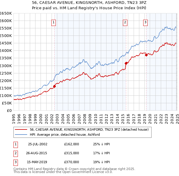 56, CAESAR AVENUE, KINGSNORTH, ASHFORD, TN23 3PZ: Price paid vs HM Land Registry's House Price Index