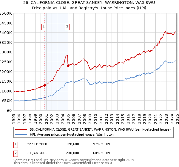 56, CALIFORNIA CLOSE, GREAT SANKEY, WARRINGTON, WA5 8WU: Price paid vs HM Land Registry's House Price Index