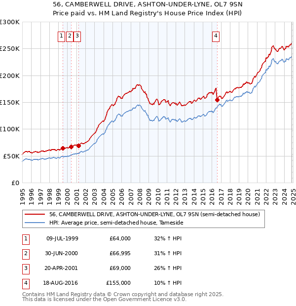 56, CAMBERWELL DRIVE, ASHTON-UNDER-LYNE, OL7 9SN: Price paid vs HM Land Registry's House Price Index