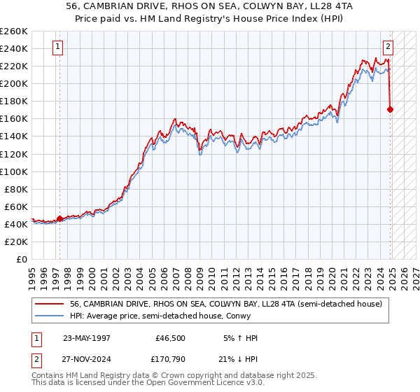 56, CAMBRIAN DRIVE, RHOS ON SEA, COLWYN BAY, LL28 4TA: Price paid vs HM Land Registry's House Price Index