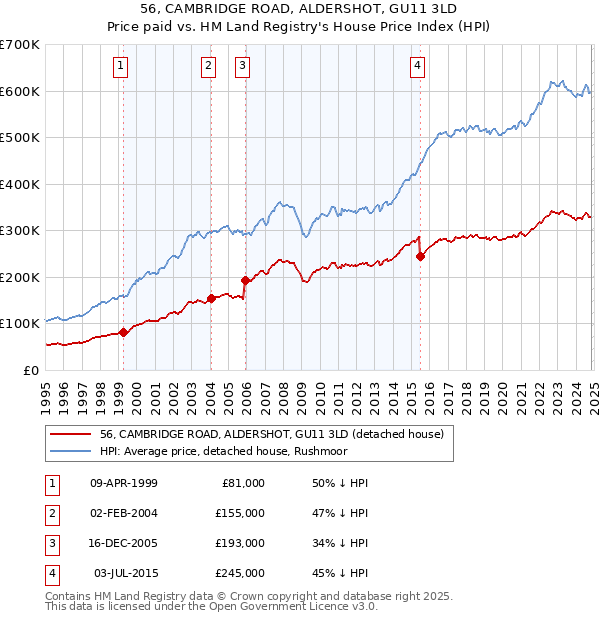 56, CAMBRIDGE ROAD, ALDERSHOT, GU11 3LD: Price paid vs HM Land Registry's House Price Index