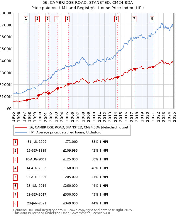 56, CAMBRIDGE ROAD, STANSTED, CM24 8DA: Price paid vs HM Land Registry's House Price Index