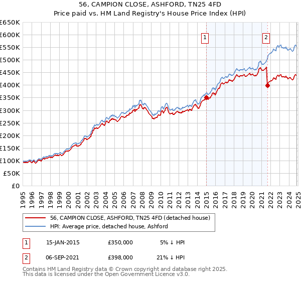 56, CAMPION CLOSE, ASHFORD, TN25 4FD: Price paid vs HM Land Registry's House Price Index