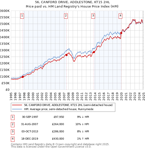 56, CANFORD DRIVE, ADDLESTONE, KT15 2HL: Price paid vs HM Land Registry's House Price Index