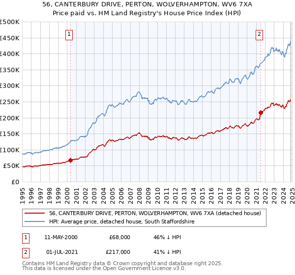 56, CANTERBURY DRIVE, PERTON, WOLVERHAMPTON, WV6 7XA: Price paid vs HM Land Registry's House Price Index