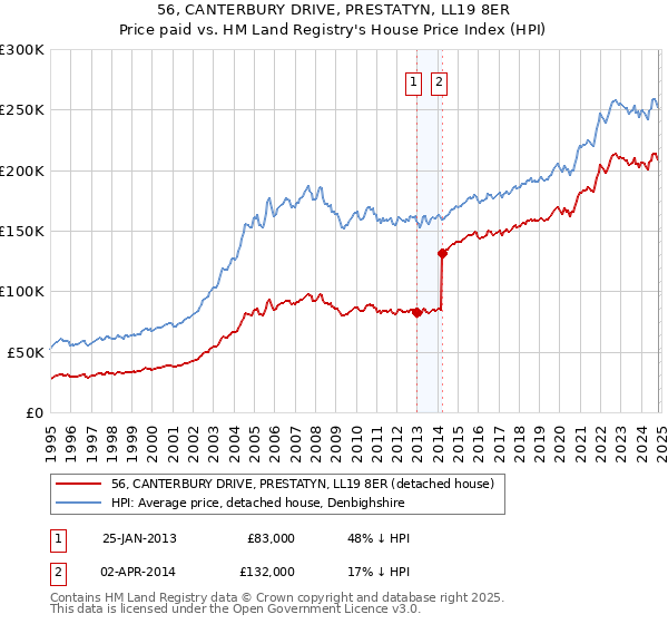 56, CANTERBURY DRIVE, PRESTATYN, LL19 8ER: Price paid vs HM Land Registry's House Price Index