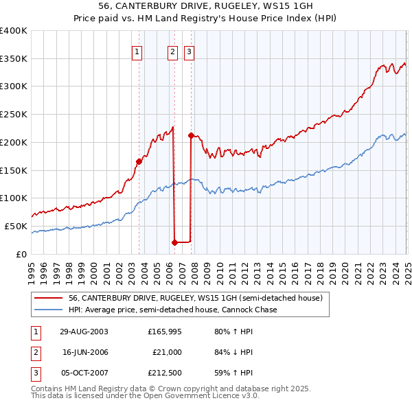 56, CANTERBURY DRIVE, RUGELEY, WS15 1GH: Price paid vs HM Land Registry's House Price Index