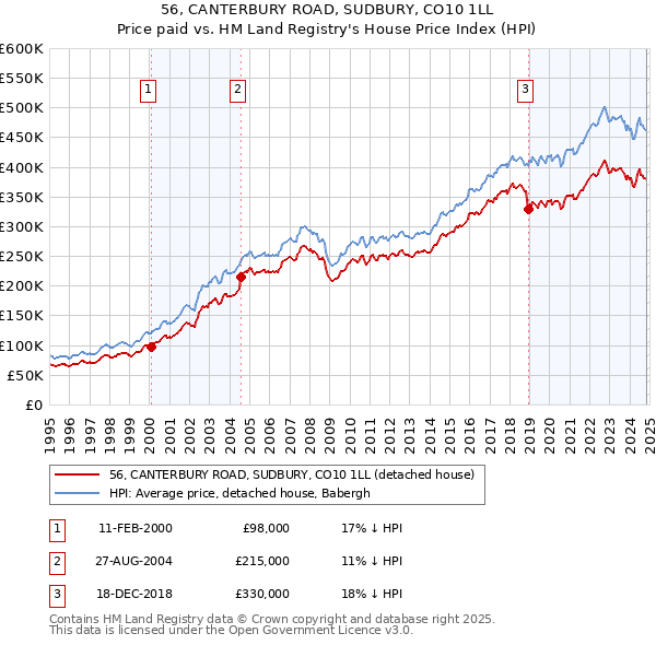 56, CANTERBURY ROAD, SUDBURY, CO10 1LL: Price paid vs HM Land Registry's House Price Index