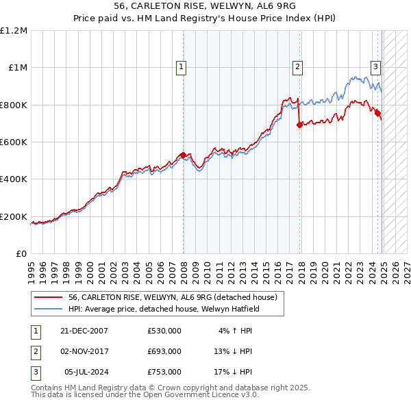 56, CARLETON RISE, WELWYN, AL6 9RG: Price paid vs HM Land Registry's House Price Index