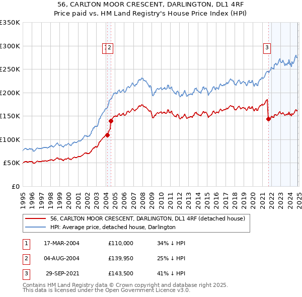 56, CARLTON MOOR CRESCENT, DARLINGTON, DL1 4RF: Price paid vs HM Land Registry's House Price Index