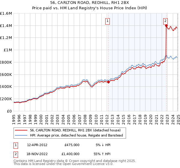 56, CARLTON ROAD, REDHILL, RH1 2BX: Price paid vs HM Land Registry's House Price Index