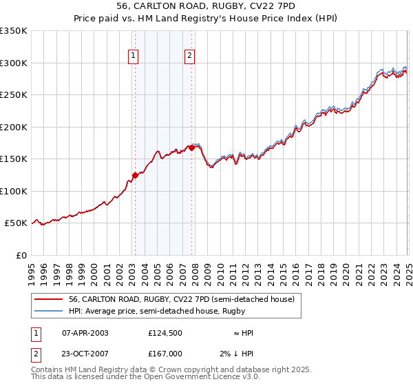 56, CARLTON ROAD, RUGBY, CV22 7PD: Price paid vs HM Land Registry's House Price Index