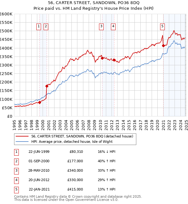 56, CARTER STREET, SANDOWN, PO36 8DQ: Price paid vs HM Land Registry's House Price Index