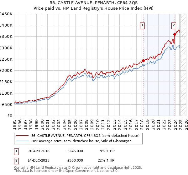 56, CASTLE AVENUE, PENARTH, CF64 3QS: Price paid vs HM Land Registry's House Price Index