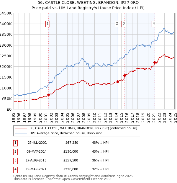 56, CASTLE CLOSE, WEETING, BRANDON, IP27 0RQ: Price paid vs HM Land Registry's House Price Index