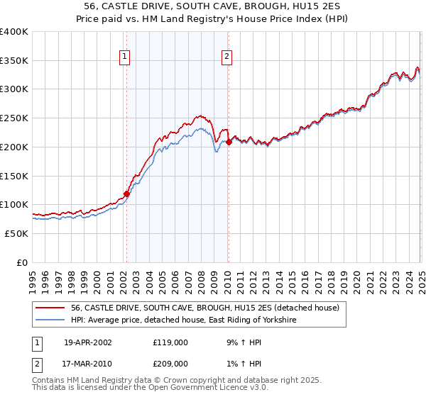 56, CASTLE DRIVE, SOUTH CAVE, BROUGH, HU15 2ES: Price paid vs HM Land Registry's House Price Index