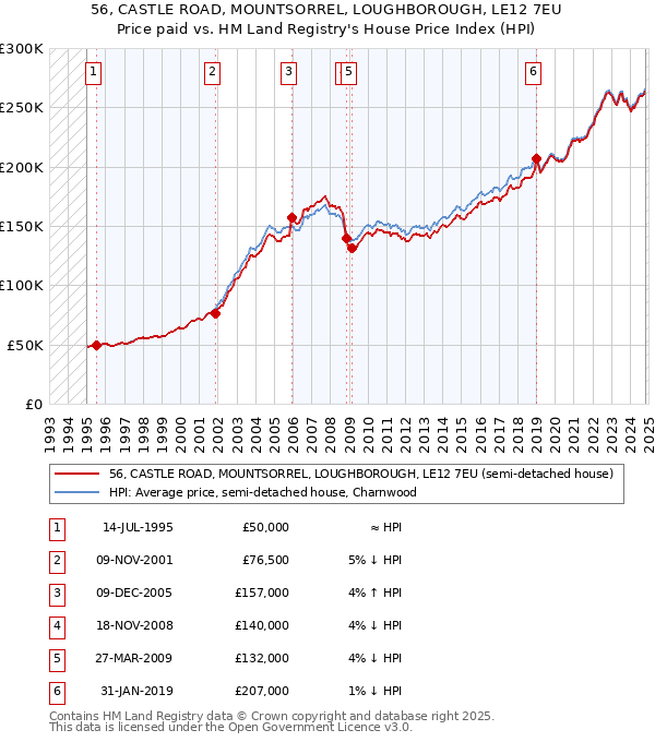 56, CASTLE ROAD, MOUNTSORREL, LOUGHBOROUGH, LE12 7EU: Price paid vs HM Land Registry's House Price Index