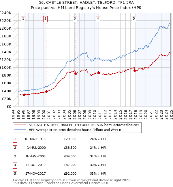 56, CASTLE STREET, HADLEY, TELFORD, TF1 5RA: Price paid vs HM Land Registry's House Price Index