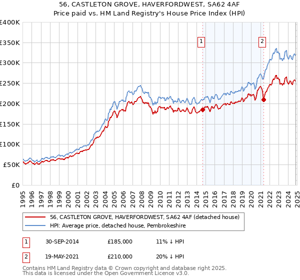 56, CASTLETON GROVE, HAVERFORDWEST, SA62 4AF: Price paid vs HM Land Registry's House Price Index