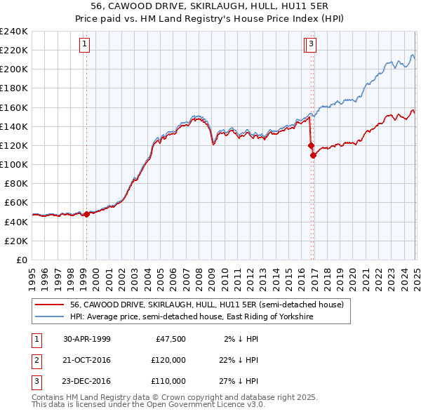 56, CAWOOD DRIVE, SKIRLAUGH, HULL, HU11 5ER: Price paid vs HM Land Registry's House Price Index