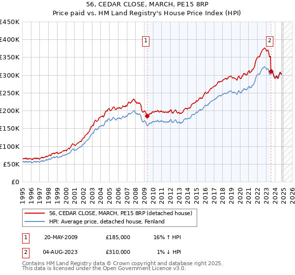 56, CEDAR CLOSE, MARCH, PE15 8RP: Price paid vs HM Land Registry's House Price Index