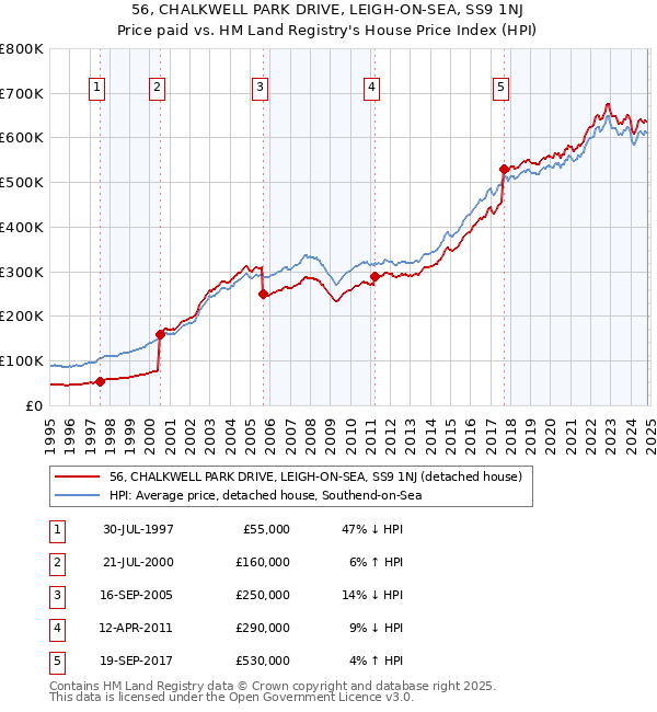 56, CHALKWELL PARK DRIVE, LEIGH-ON-SEA, SS9 1NJ: Price paid vs HM Land Registry's House Price Index