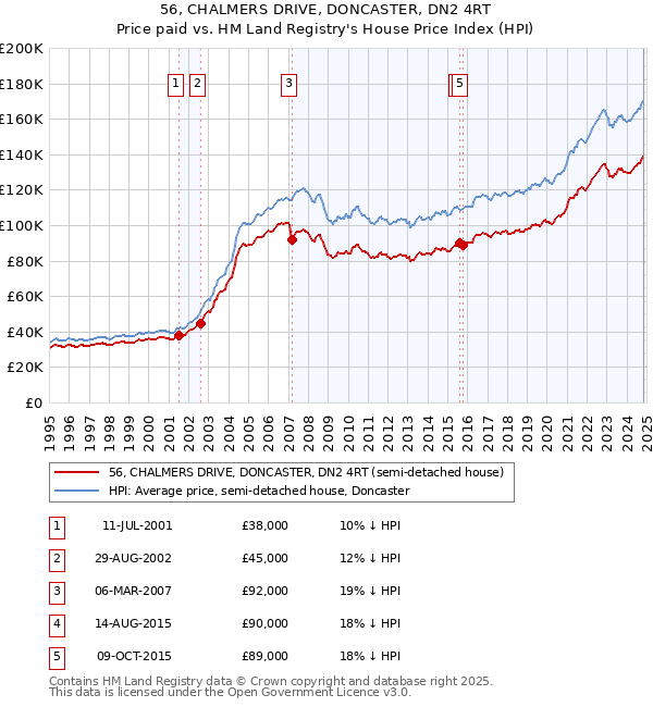 56, CHALMERS DRIVE, DONCASTER, DN2 4RT: Price paid vs HM Land Registry's House Price Index