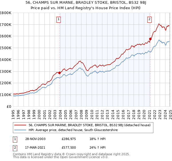 56, CHAMPS SUR MARNE, BRADLEY STOKE, BRISTOL, BS32 9BJ: Price paid vs HM Land Registry's House Price Index