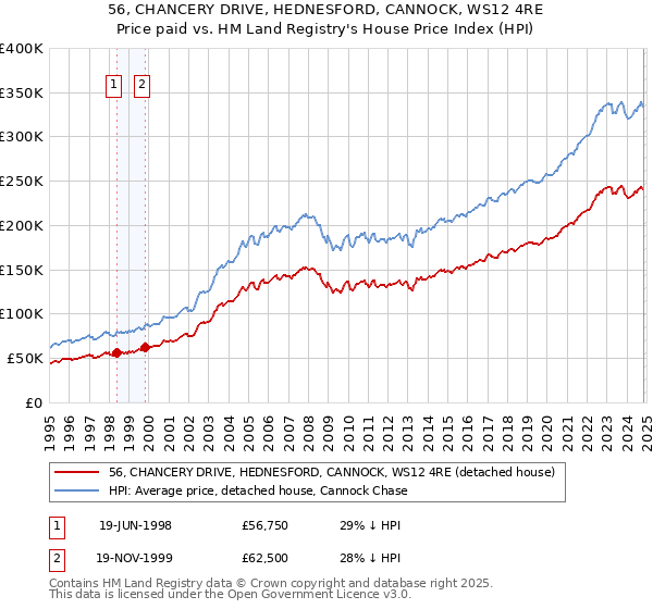 56, CHANCERY DRIVE, HEDNESFORD, CANNOCK, WS12 4RE: Price paid vs HM Land Registry's House Price Index