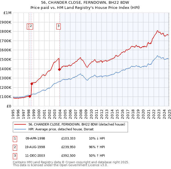 56, CHANDER CLOSE, FERNDOWN, BH22 8DW: Price paid vs HM Land Registry's House Price Index