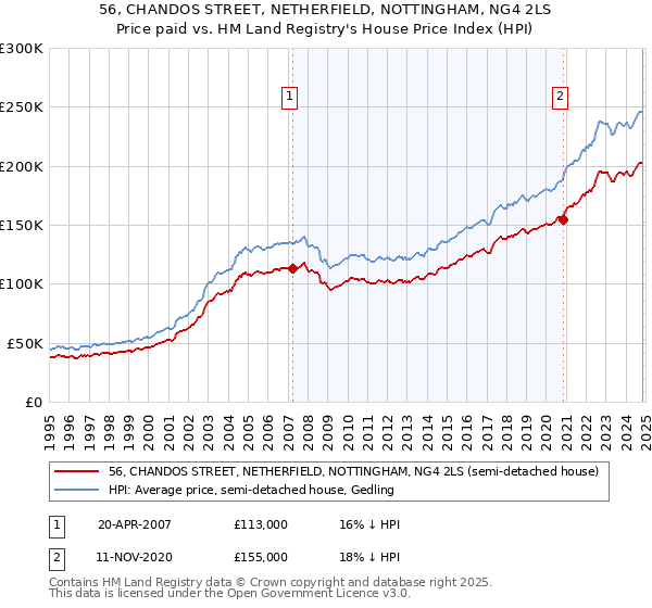 56, CHANDOS STREET, NETHERFIELD, NOTTINGHAM, NG4 2LS: Price paid vs HM Land Registry's House Price Index