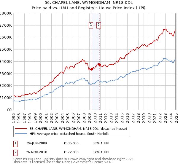 56, CHAPEL LANE, WYMONDHAM, NR18 0DL: Price paid vs HM Land Registry's House Price Index