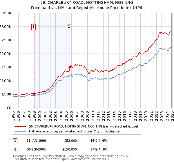 56, CHARLBURY ROAD, NOTTINGHAM, NG8 1NG: Price paid vs HM Land Registry's House Price Index