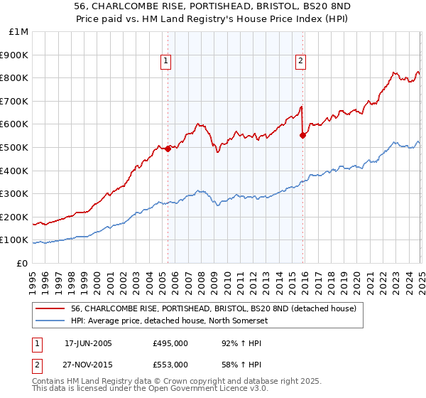 56, CHARLCOMBE RISE, PORTISHEAD, BRISTOL, BS20 8ND: Price paid vs HM Land Registry's House Price Index