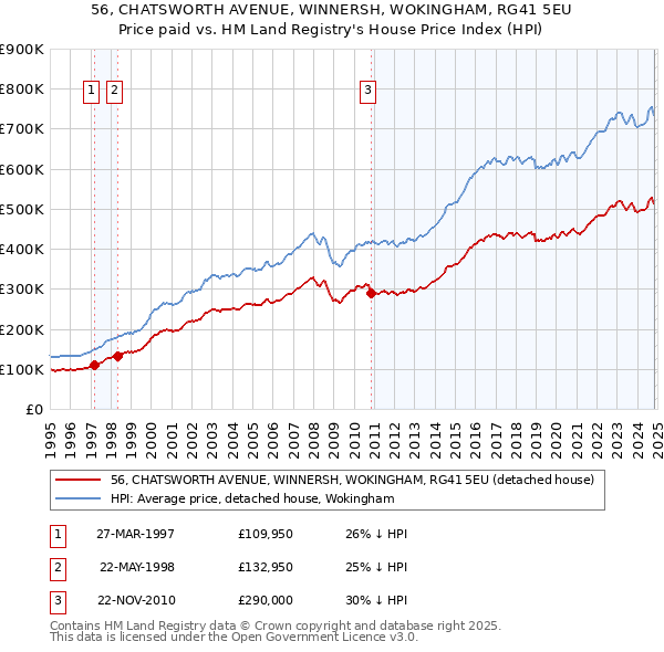 56, CHATSWORTH AVENUE, WINNERSH, WOKINGHAM, RG41 5EU: Price paid vs HM Land Registry's House Price Index