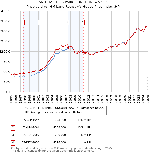 56, CHATTERIS PARK, RUNCORN, WA7 1XE: Price paid vs HM Land Registry's House Price Index