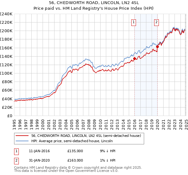 56, CHEDWORTH ROAD, LINCOLN, LN2 4SL: Price paid vs HM Land Registry's House Price Index