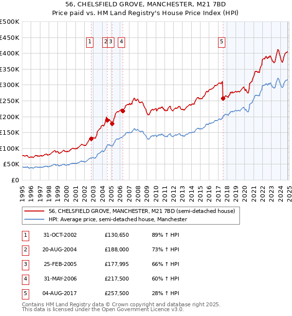 56, CHELSFIELD GROVE, MANCHESTER, M21 7BD: Price paid vs HM Land Registry's House Price Index