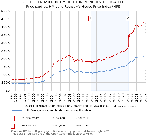 56, CHELTENHAM ROAD, MIDDLETON, MANCHESTER, M24 1HG: Price paid vs HM Land Registry's House Price Index