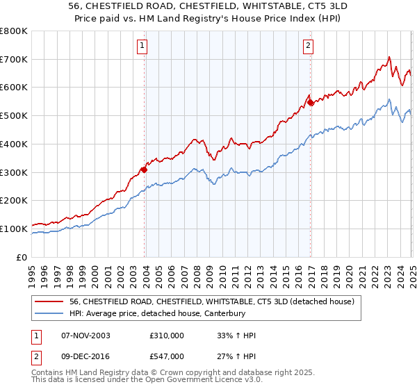 56, CHESTFIELD ROAD, CHESTFIELD, WHITSTABLE, CT5 3LD: Price paid vs HM Land Registry's House Price Index