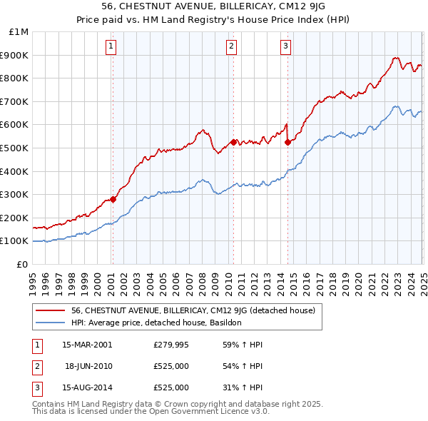 56, CHESTNUT AVENUE, BILLERICAY, CM12 9JG: Price paid vs HM Land Registry's House Price Index